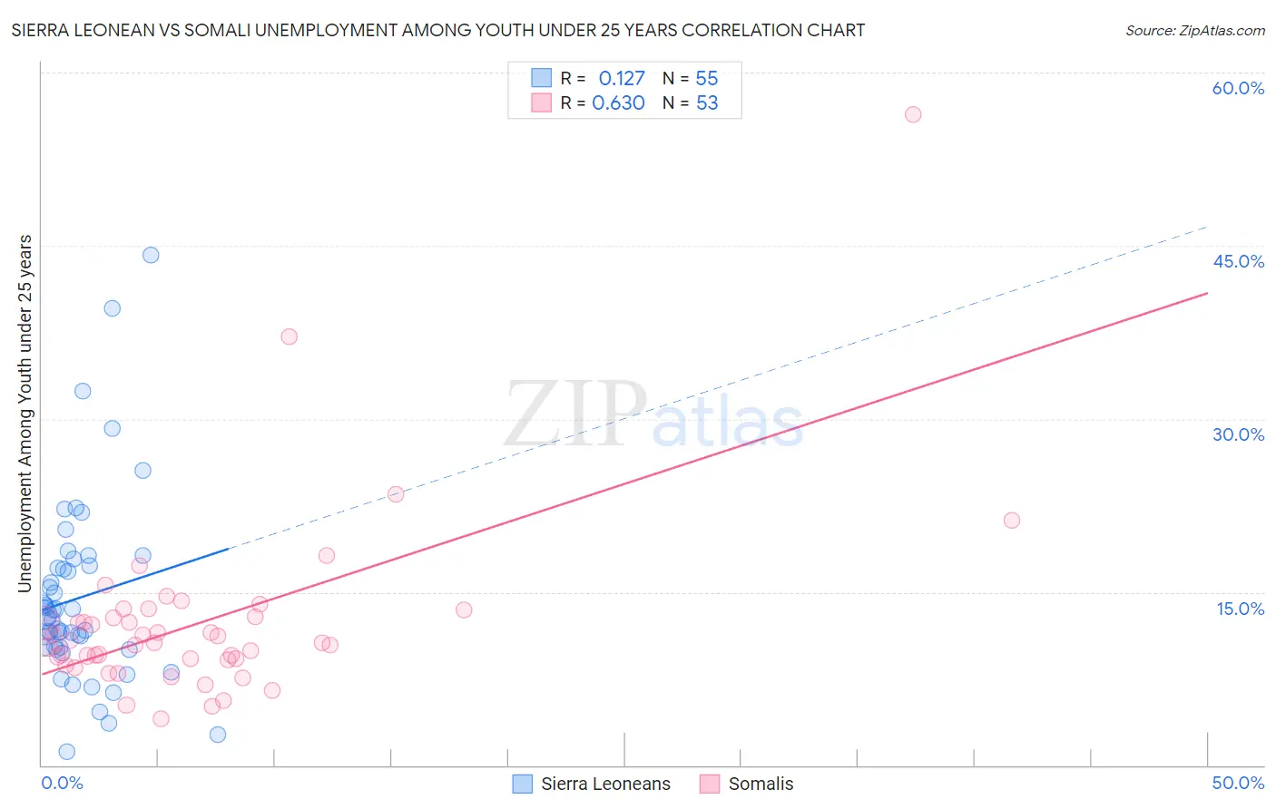Sierra Leonean vs Somali Unemployment Among Youth under 25 years