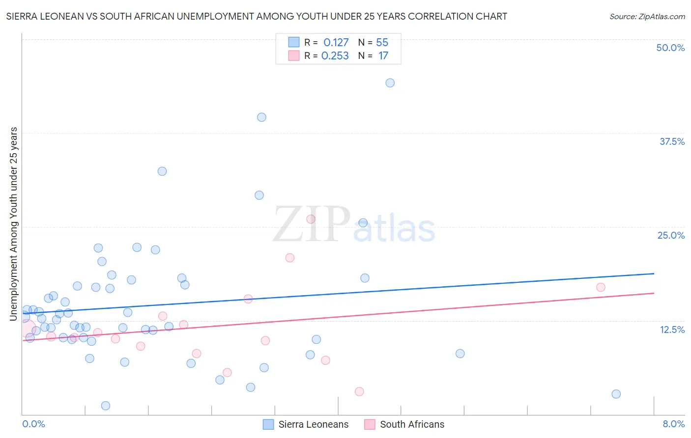 Sierra Leonean vs South African Unemployment Among Youth under 25 years