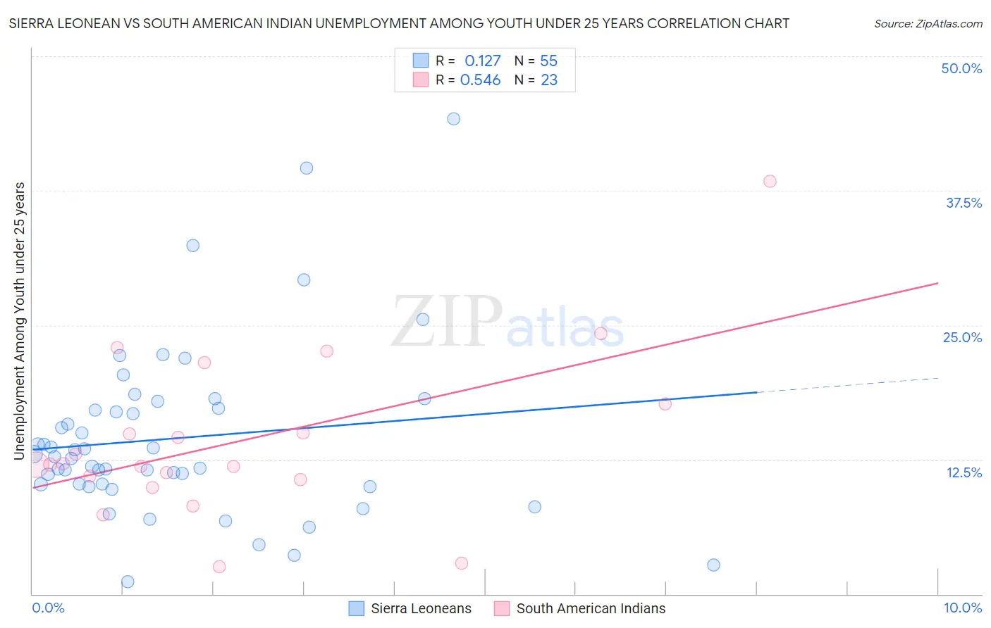 Sierra Leonean vs South American Indian Unemployment Among Youth under 25 years