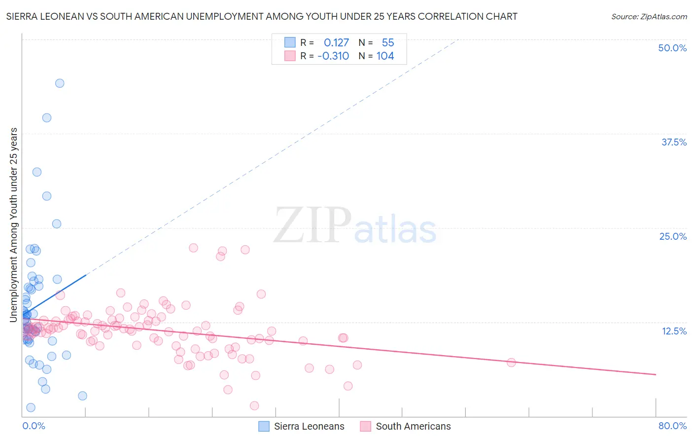 Sierra Leonean vs South American Unemployment Among Youth under 25 years