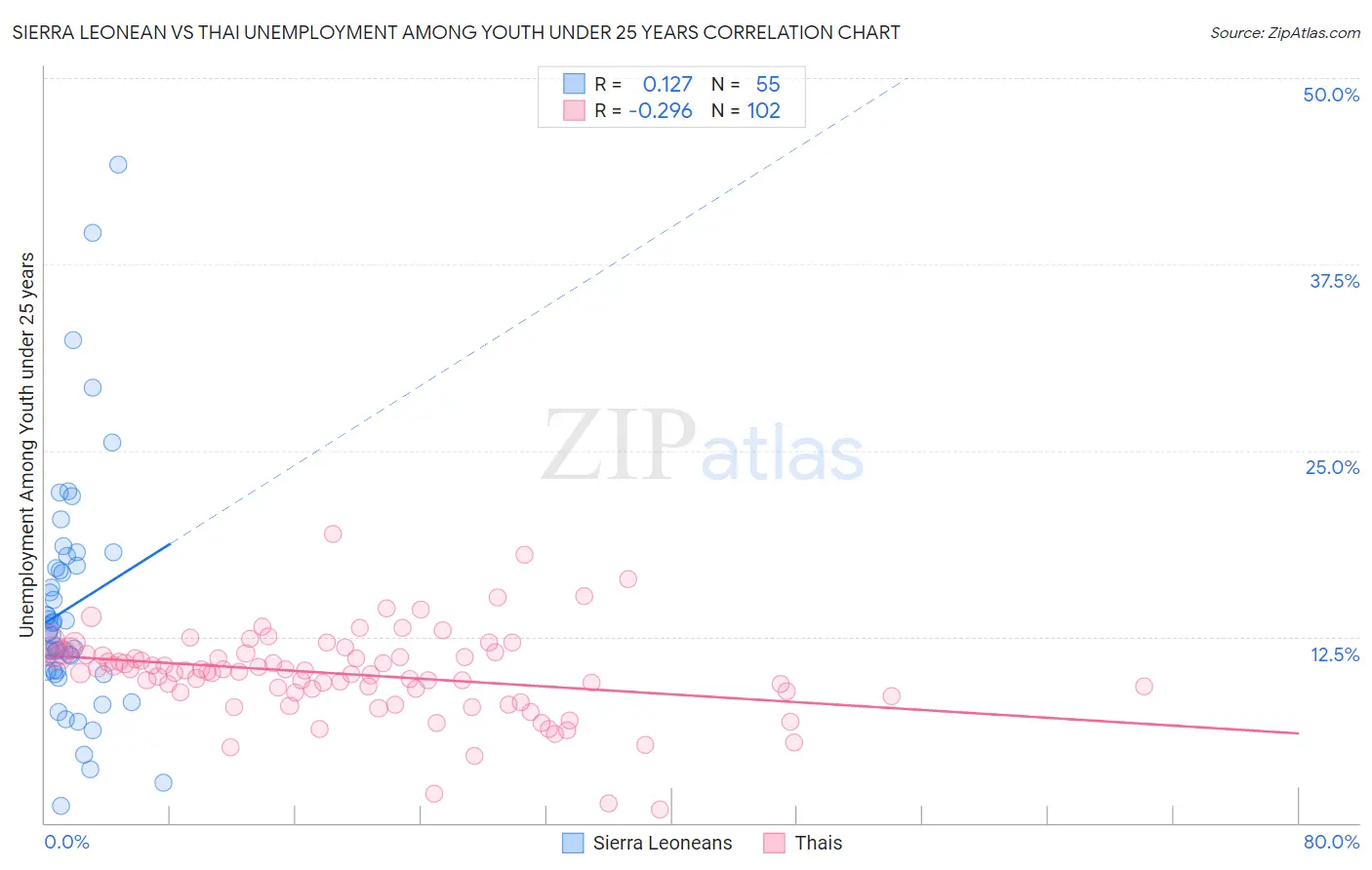 Sierra Leonean vs Thai Unemployment Among Youth under 25 years