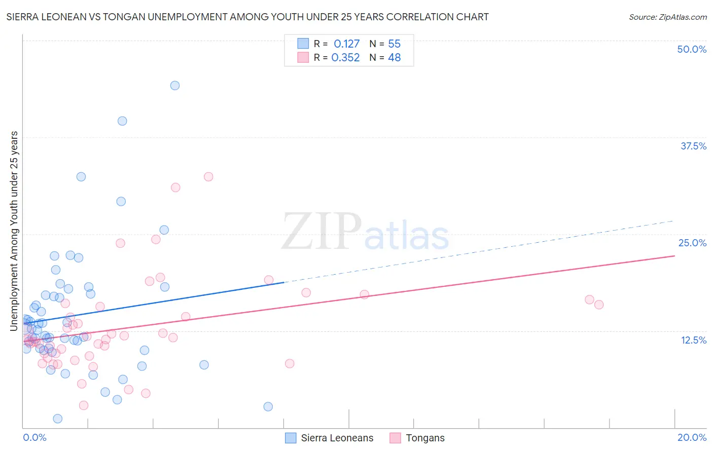 Sierra Leonean vs Tongan Unemployment Among Youth under 25 years