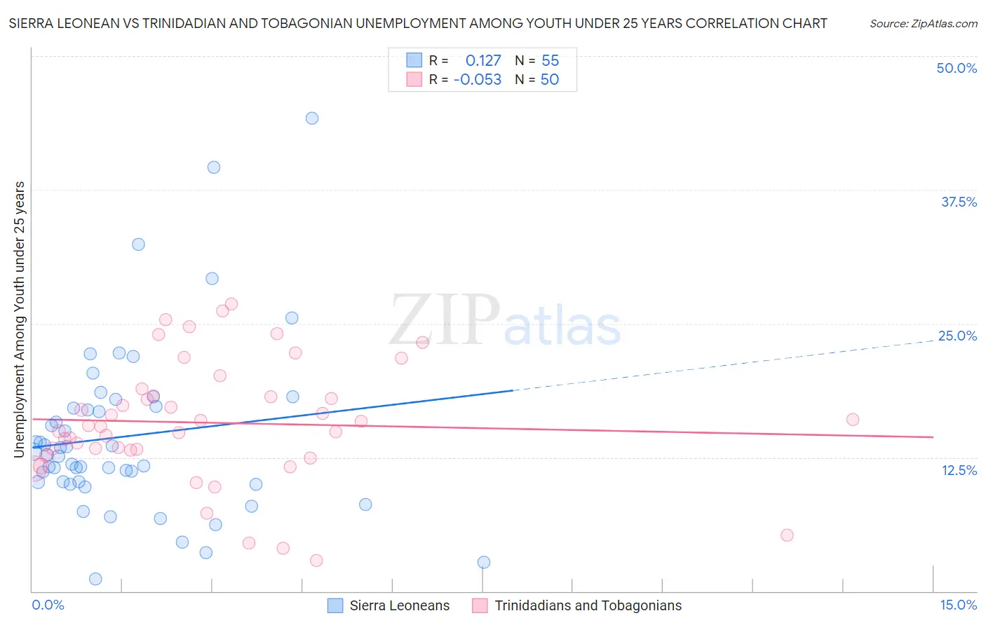 Sierra Leonean vs Trinidadian and Tobagonian Unemployment Among Youth under 25 years