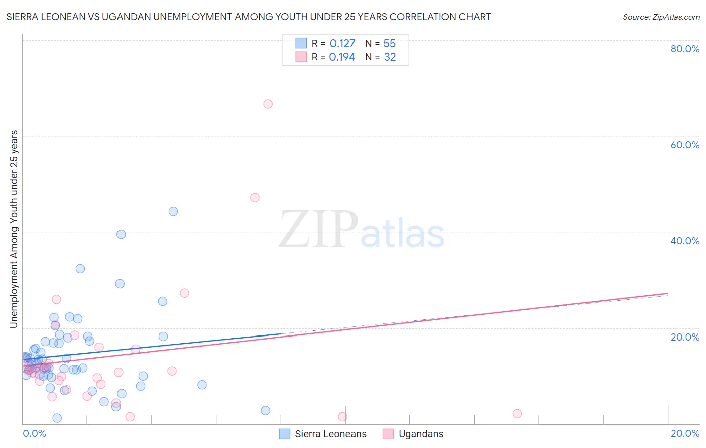 Sierra Leonean vs Ugandan Unemployment Among Youth under 25 years