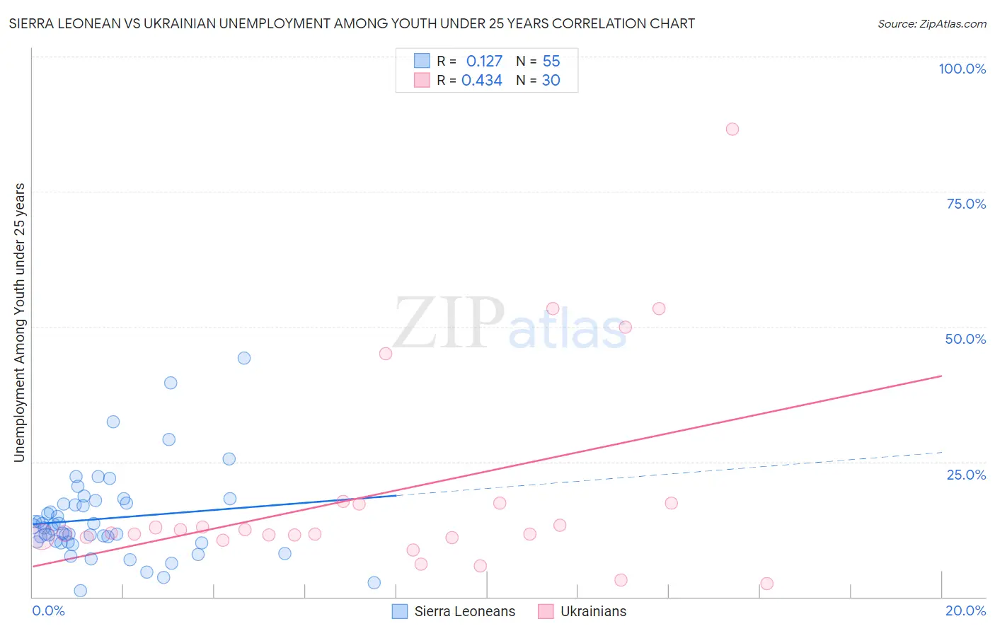 Sierra Leonean vs Ukrainian Unemployment Among Youth under 25 years