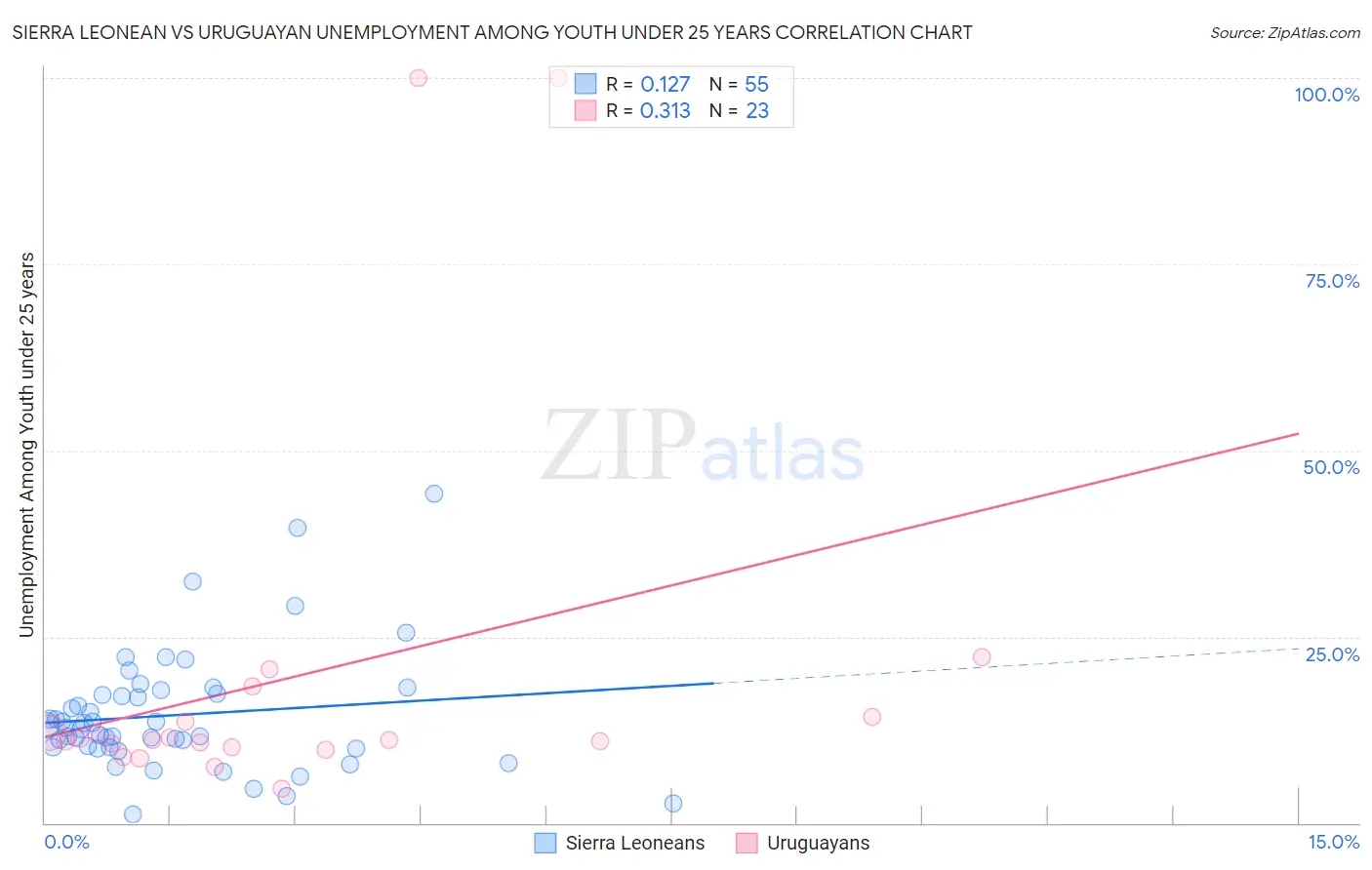 Sierra Leonean vs Uruguayan Unemployment Among Youth under 25 years