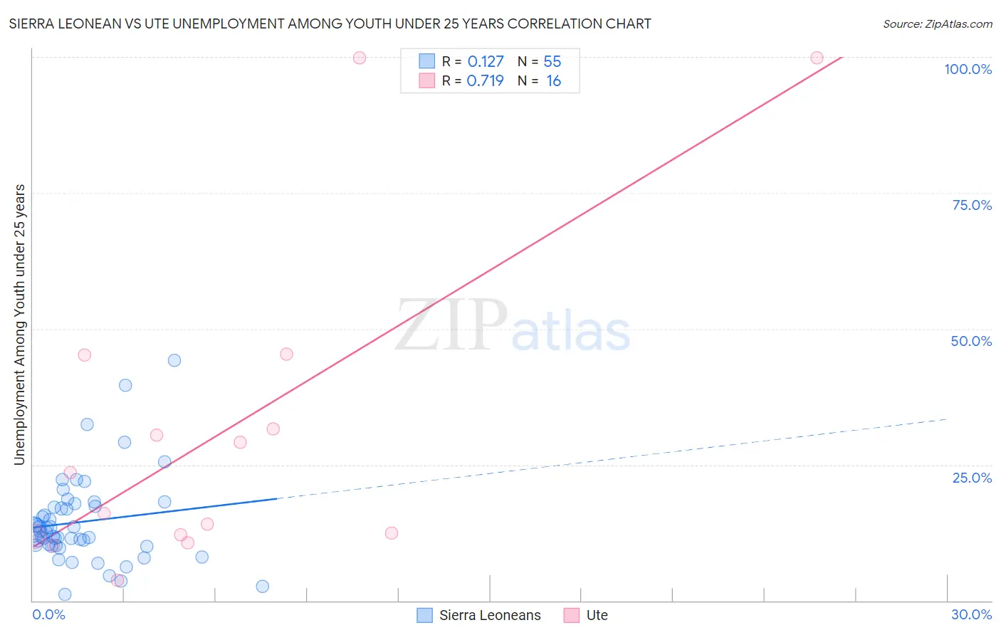 Sierra Leonean vs Ute Unemployment Among Youth under 25 years