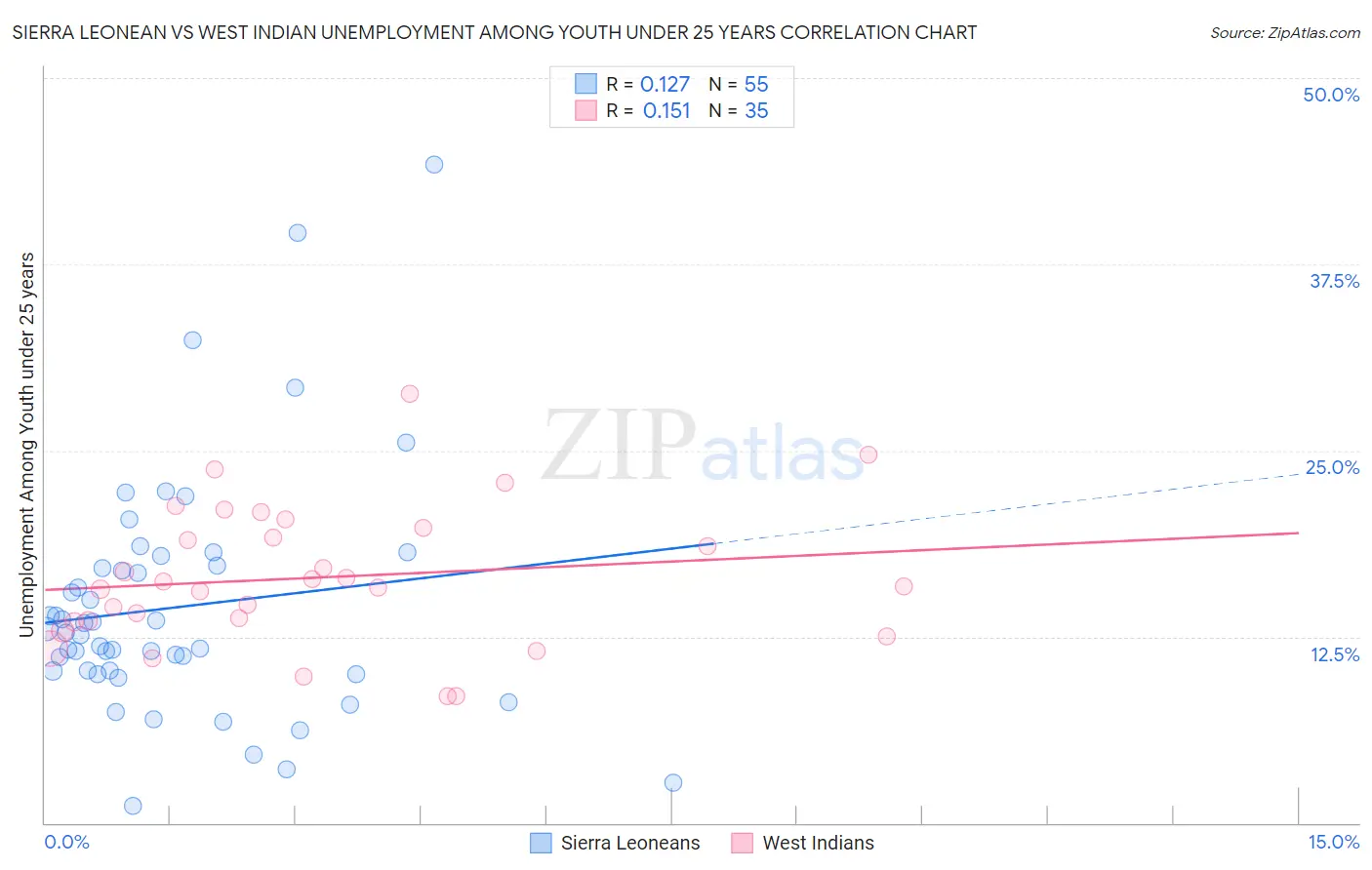 Sierra Leonean vs West Indian Unemployment Among Youth under 25 years