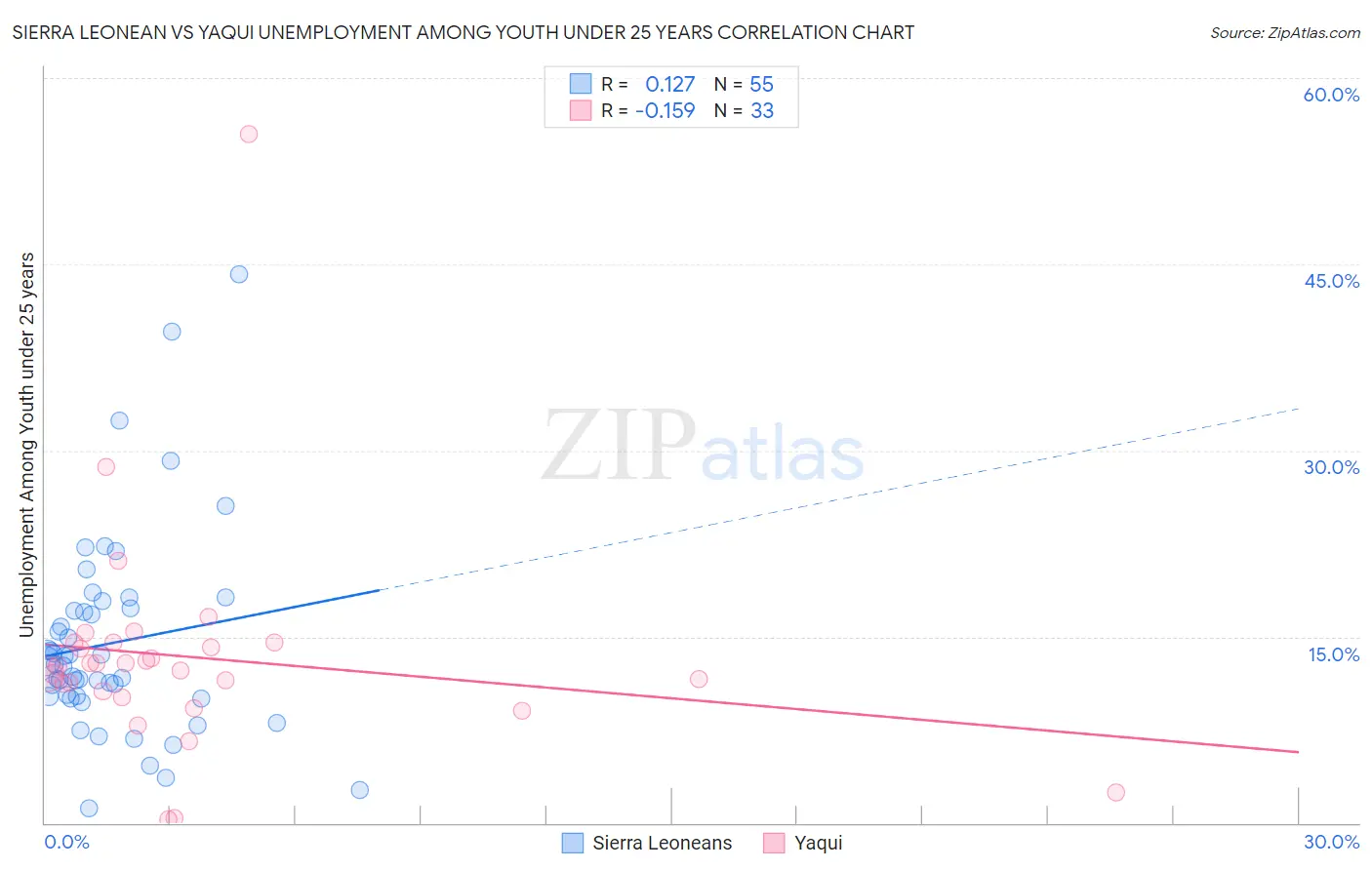 Sierra Leonean vs Yaqui Unemployment Among Youth under 25 years