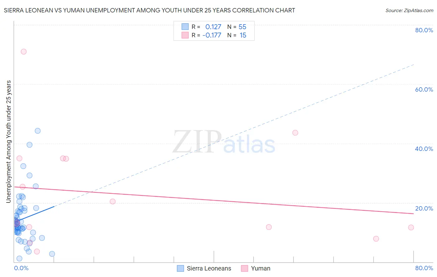 Sierra Leonean vs Yuman Unemployment Among Youth under 25 years