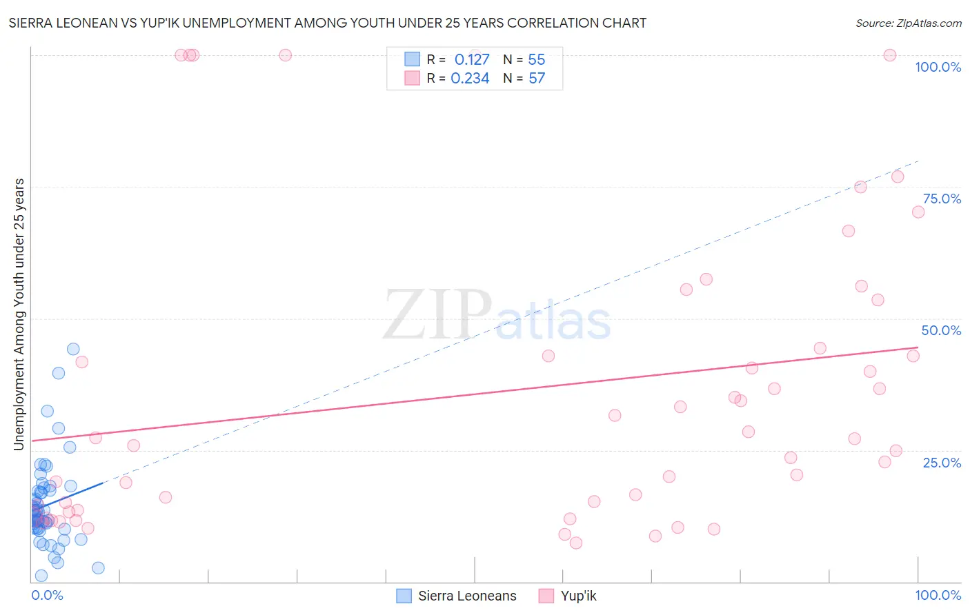 Sierra Leonean vs Yup'ik Unemployment Among Youth under 25 years