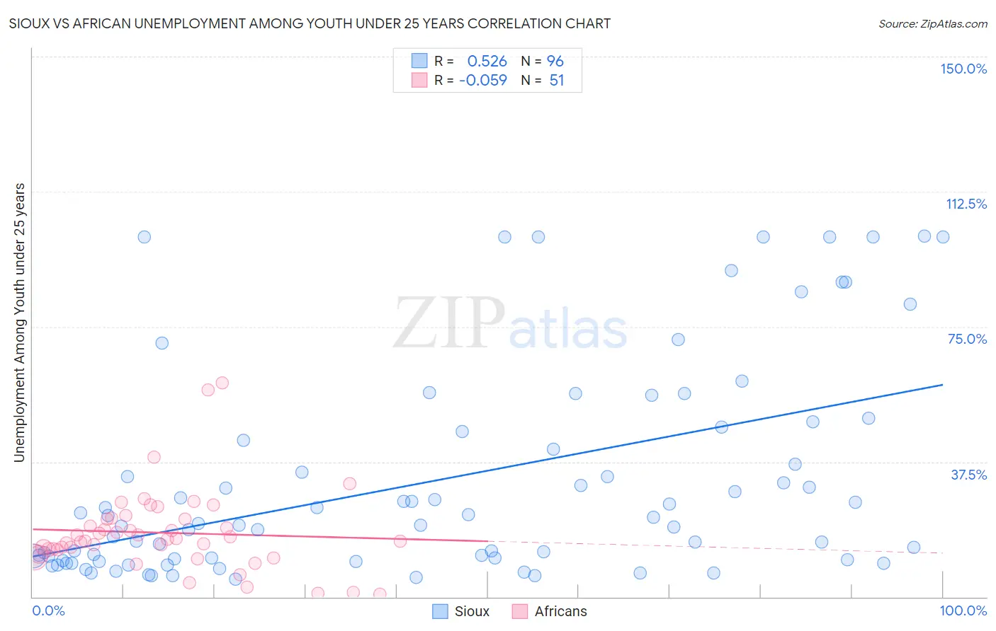 Sioux vs African Unemployment Among Youth under 25 years