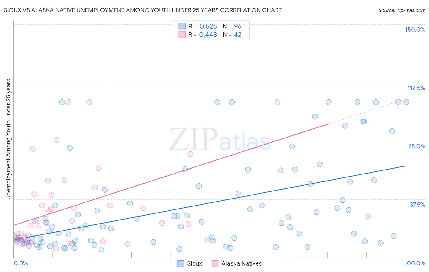 Sioux vs Alaska Native Unemployment Among Youth under 25 years