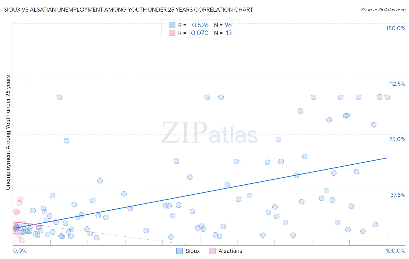 Sioux vs Alsatian Unemployment Among Youth under 25 years