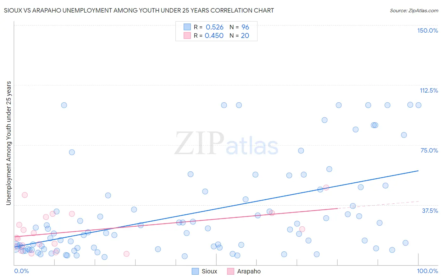 Sioux vs Arapaho Unemployment Among Youth under 25 years