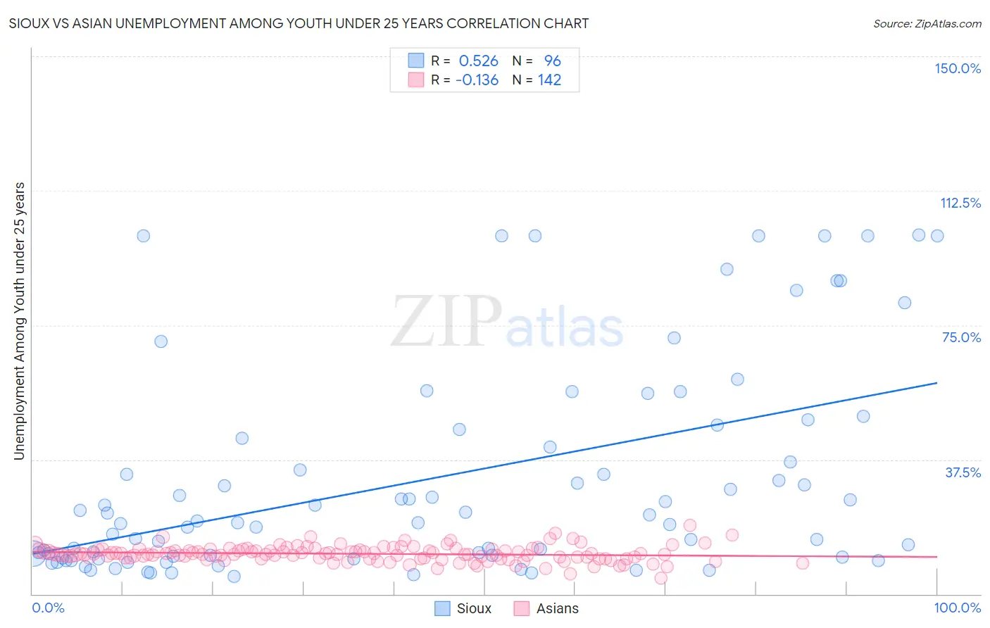 Sioux vs Asian Unemployment Among Youth under 25 years