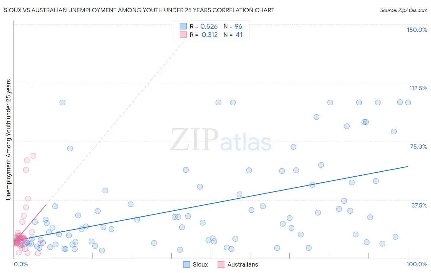 Sioux vs Australian Unemployment Among Youth under 25 years