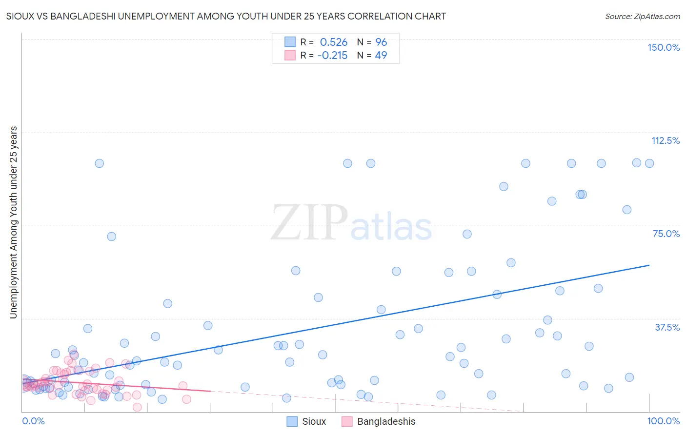 Sioux vs Bangladeshi Unemployment Among Youth under 25 years