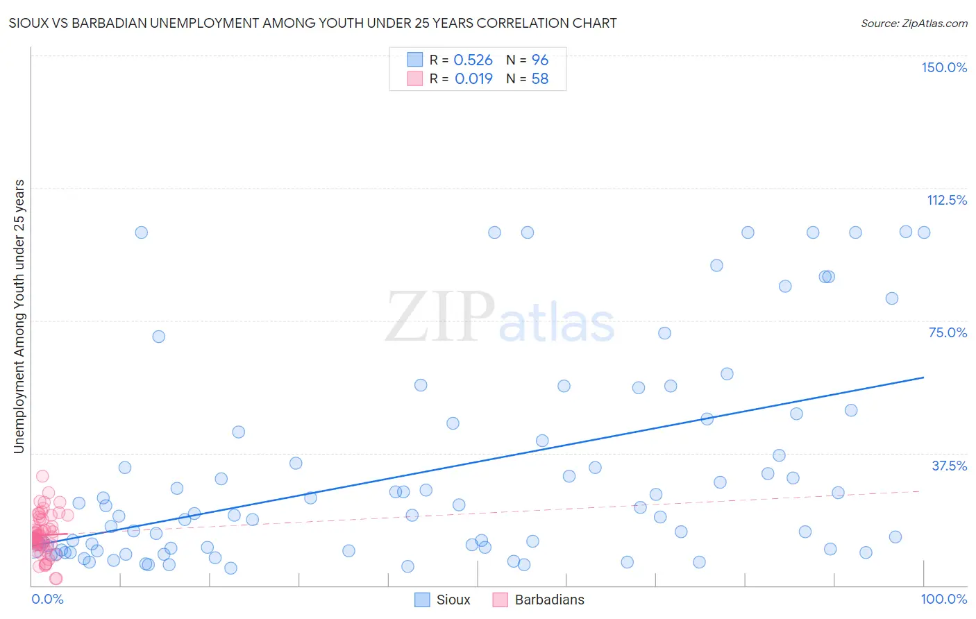Sioux vs Barbadian Unemployment Among Youth under 25 years
