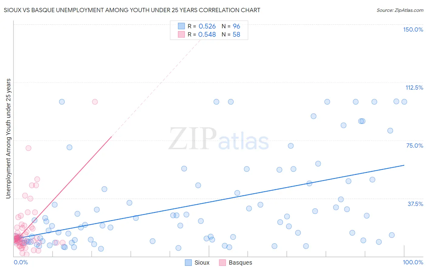Sioux vs Basque Unemployment Among Youth under 25 years