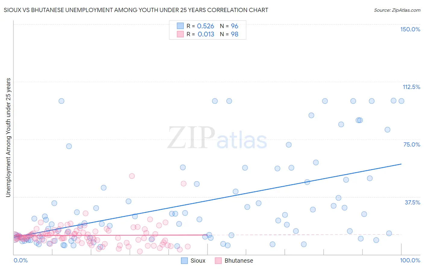Sioux vs Bhutanese Unemployment Among Youth under 25 years