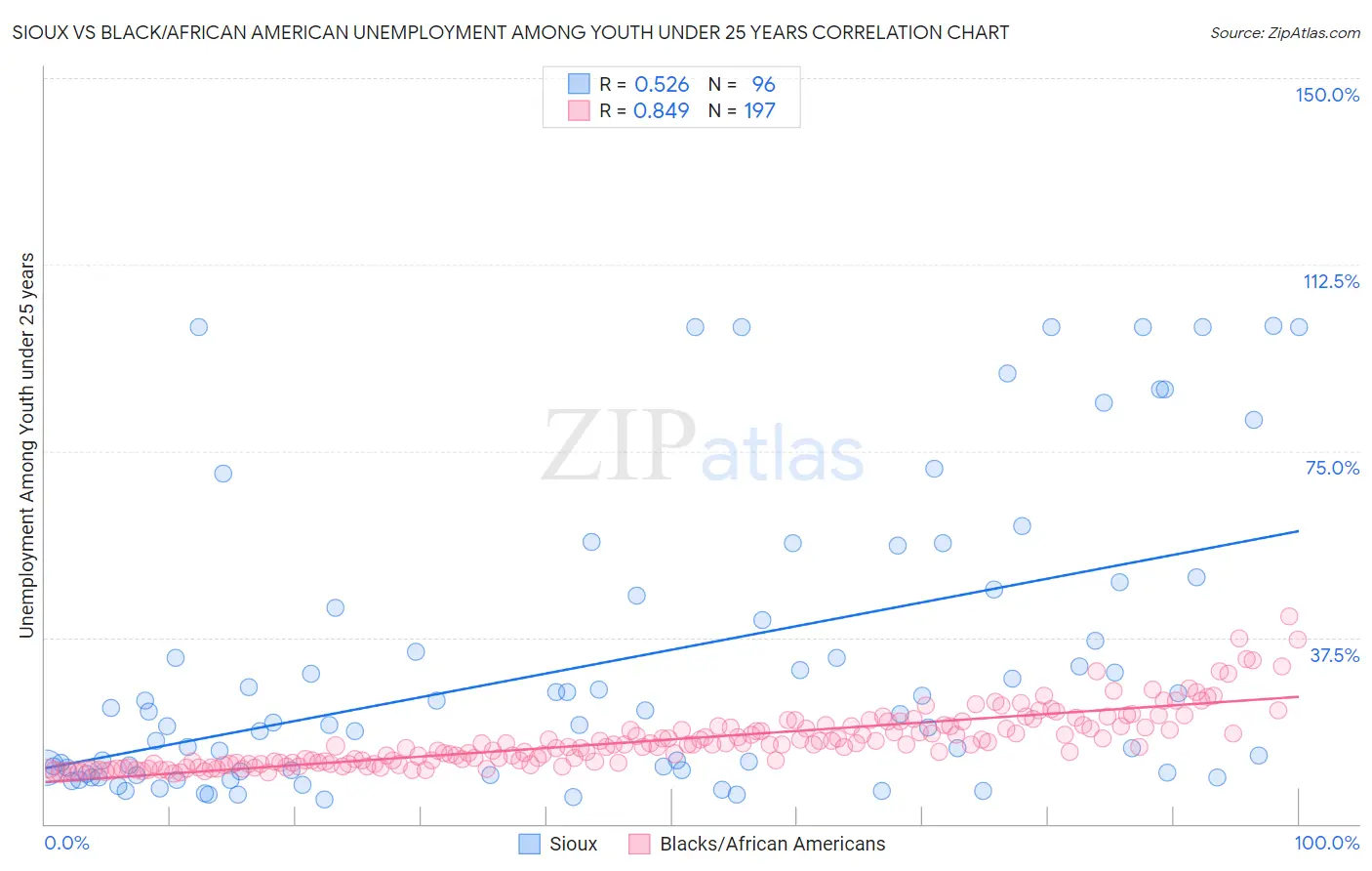 Sioux vs Black/African American Unemployment Among Youth under 25 years