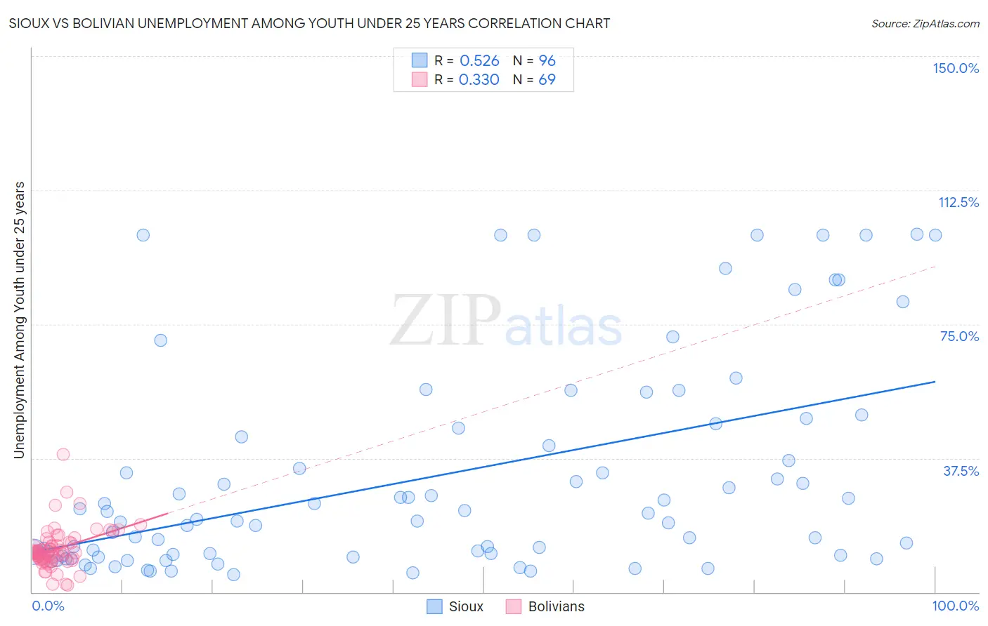 Sioux vs Bolivian Unemployment Among Youth under 25 years