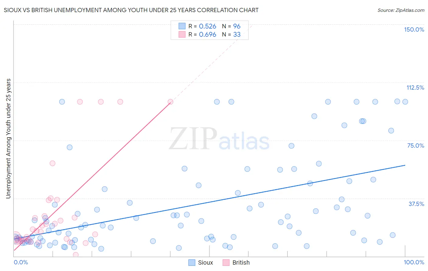 Sioux vs British Unemployment Among Youth under 25 years