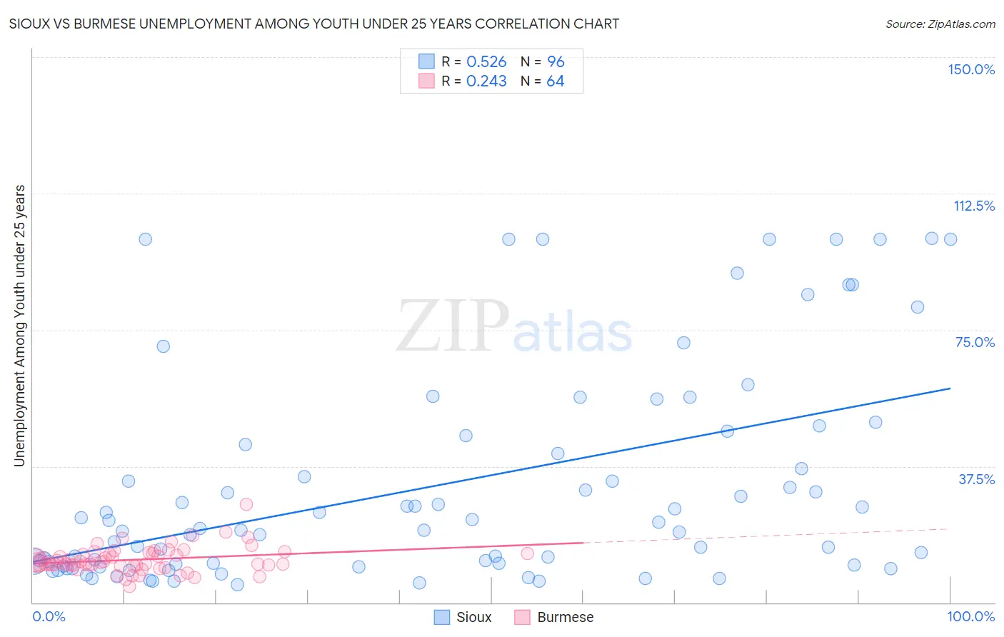 Sioux vs Burmese Unemployment Among Youth under 25 years