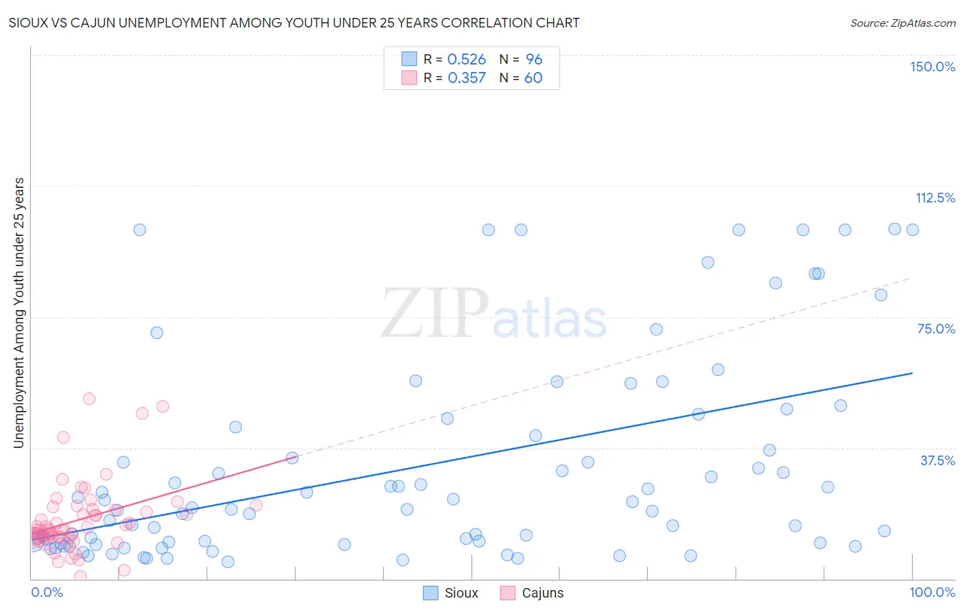 Sioux vs Cajun Unemployment Among Youth under 25 years