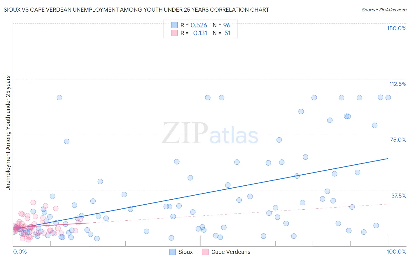 Sioux vs Cape Verdean Unemployment Among Youth under 25 years