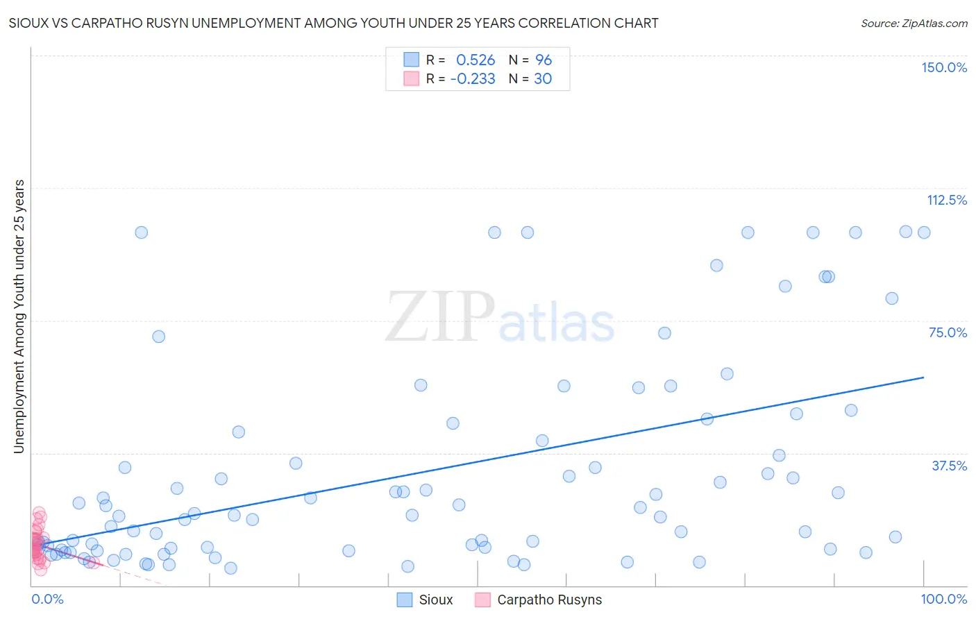 Sioux vs Carpatho Rusyn Unemployment Among Youth under 25 years