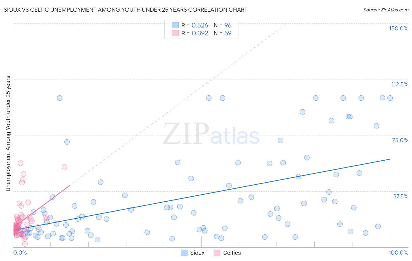 Sioux vs Celtic Unemployment Among Youth under 25 years