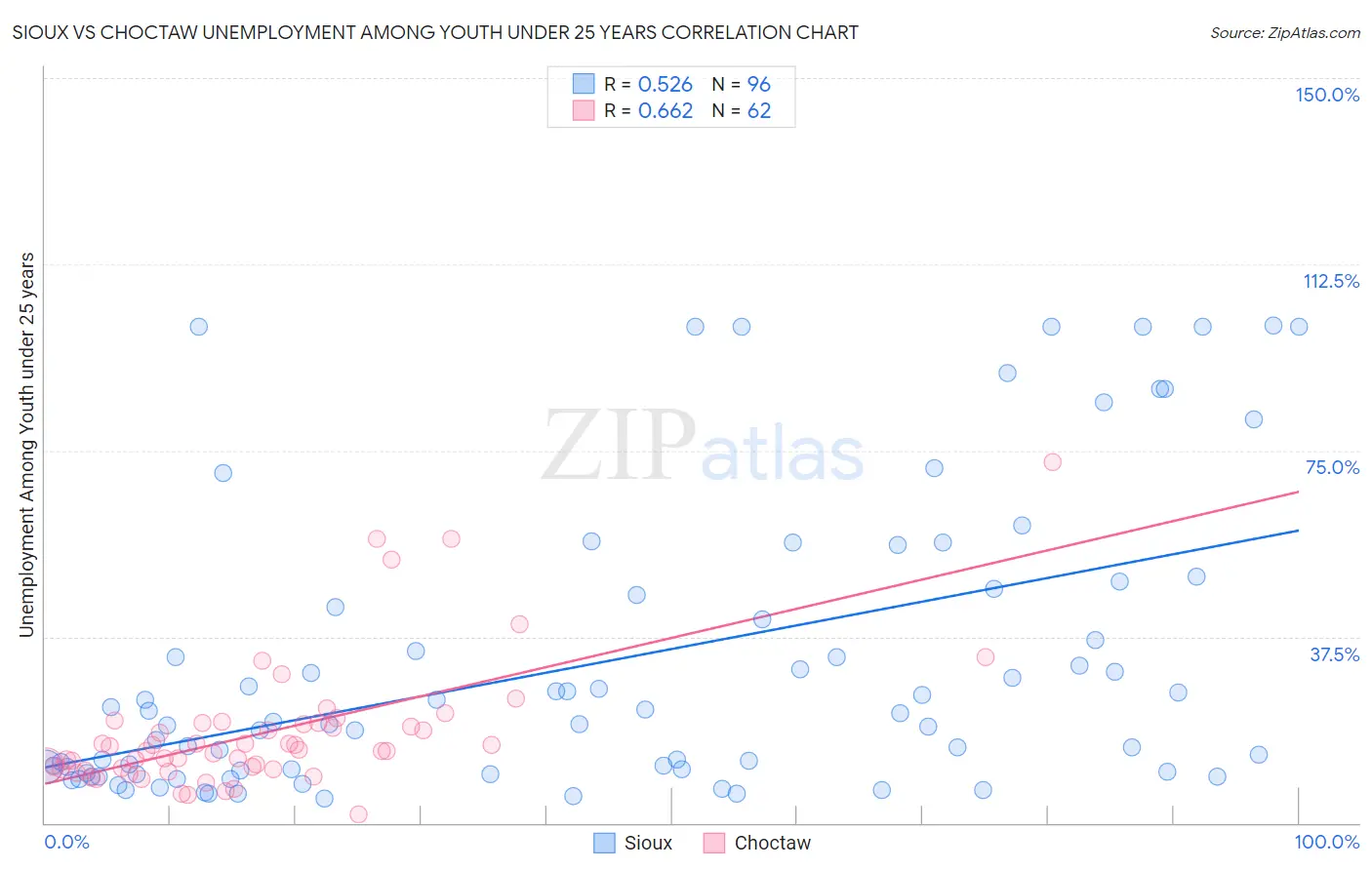 Sioux vs Choctaw Unemployment Among Youth under 25 years
