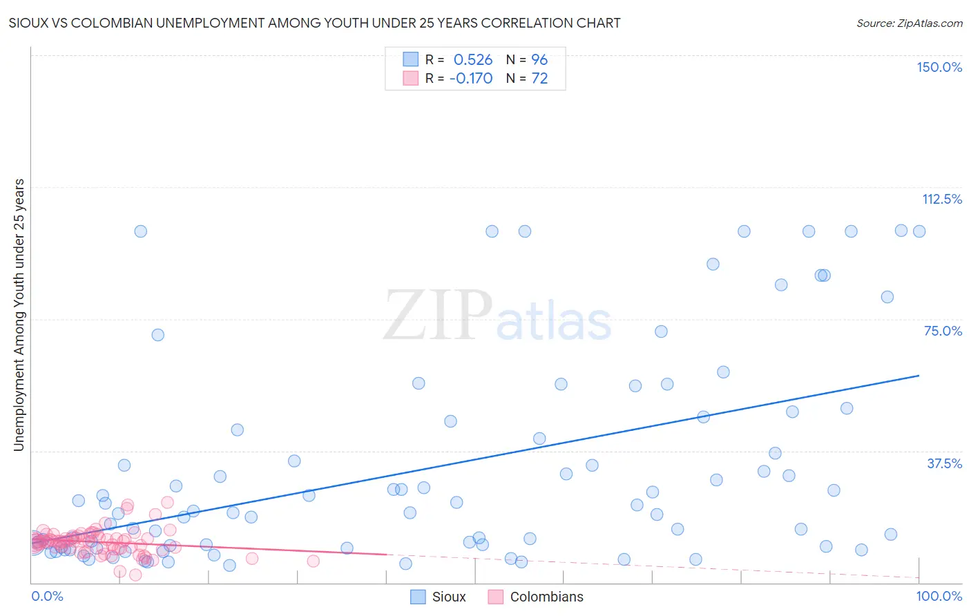 Sioux vs Colombian Unemployment Among Youth under 25 years