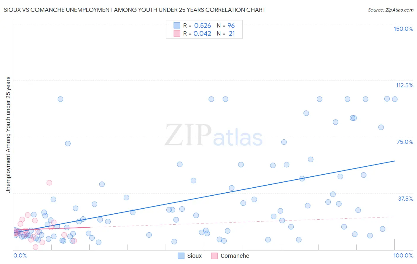 Sioux vs Comanche Unemployment Among Youth under 25 years