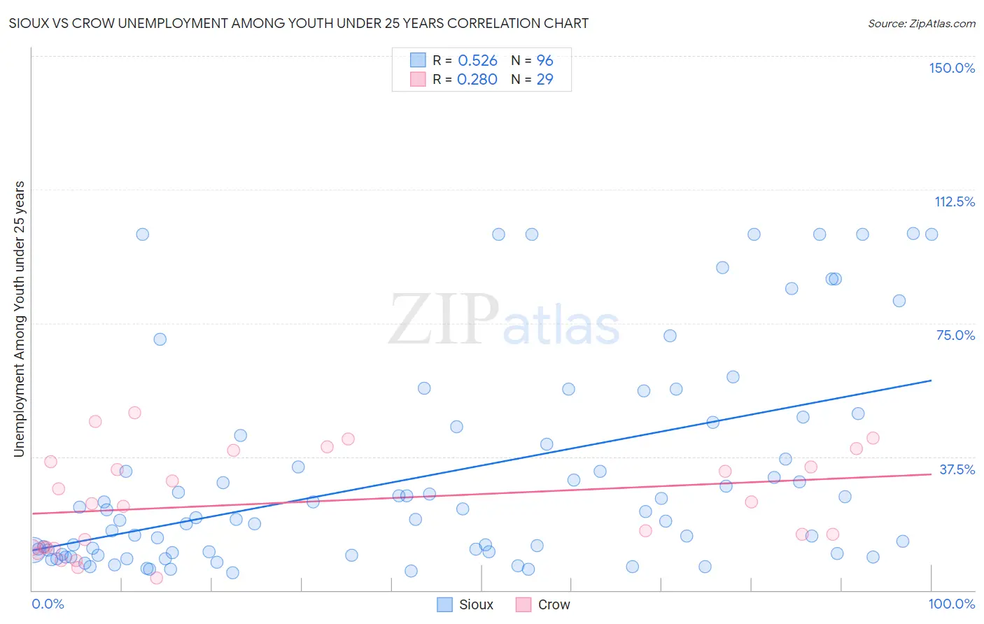 Sioux vs Crow Unemployment Among Youth under 25 years
