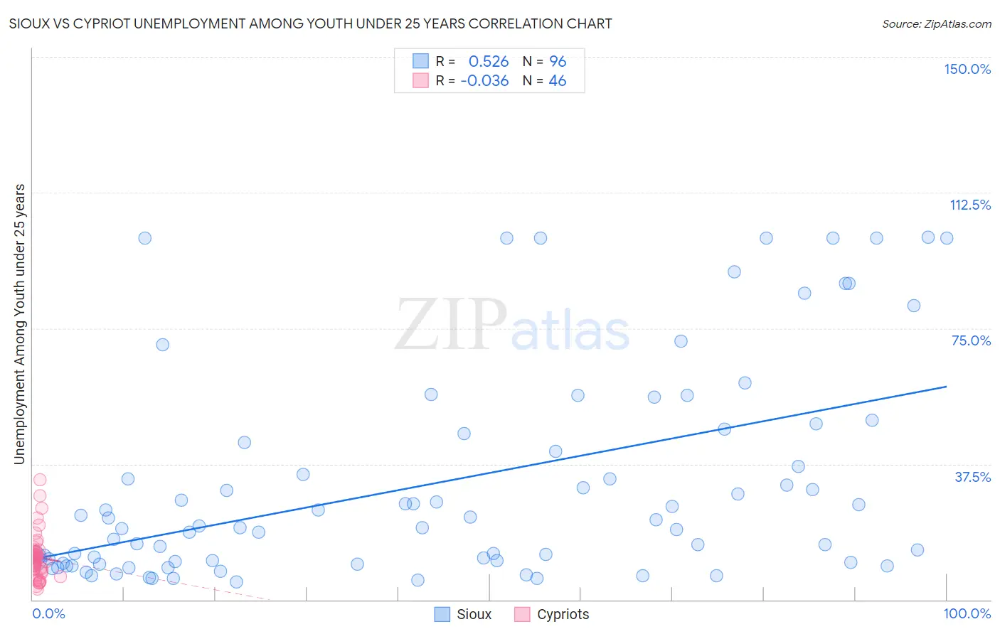 Sioux vs Cypriot Unemployment Among Youth under 25 years