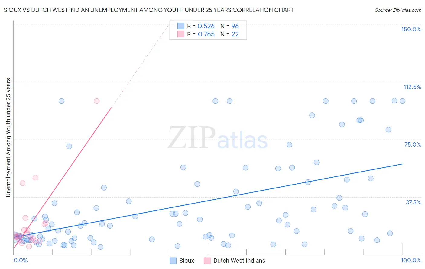 Sioux vs Dutch West Indian Unemployment Among Youth under 25 years