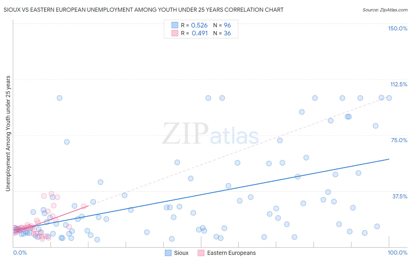 Sioux vs Eastern European Unemployment Among Youth under 25 years