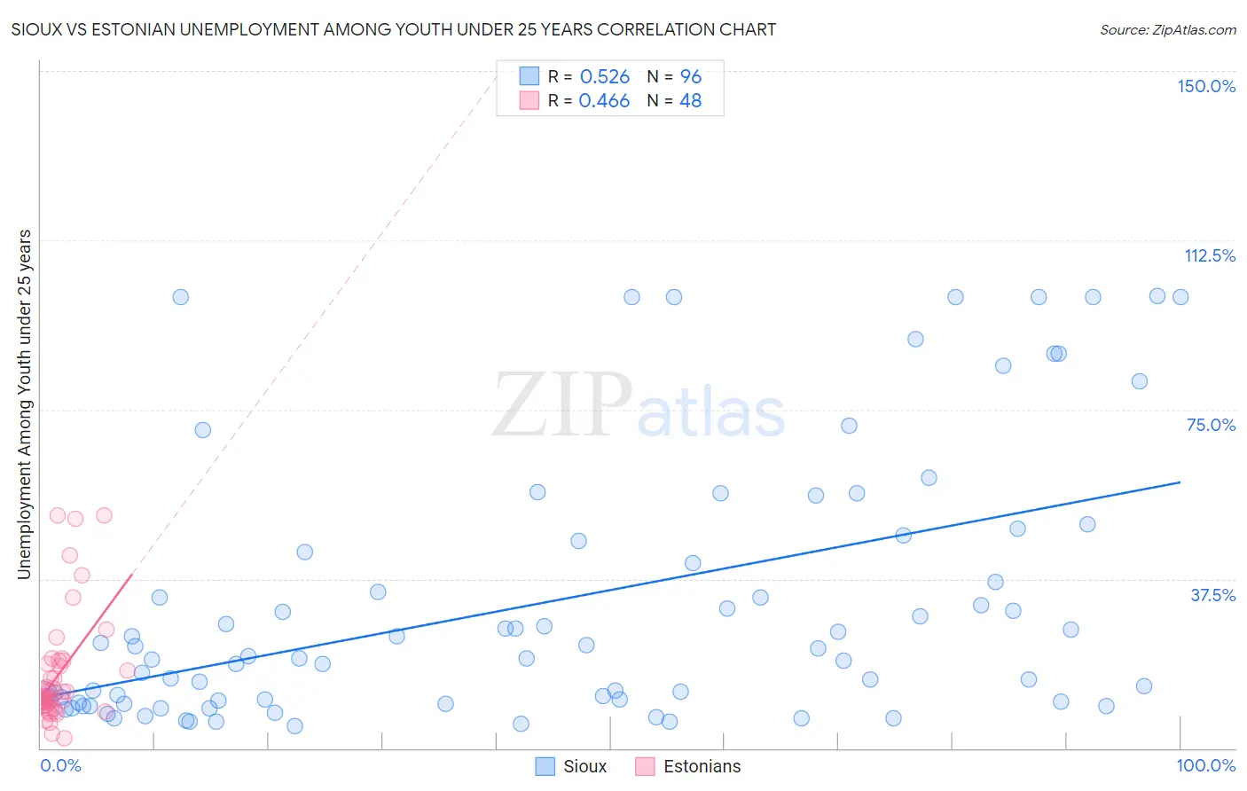 Sioux vs Estonian Unemployment Among Youth under 25 years