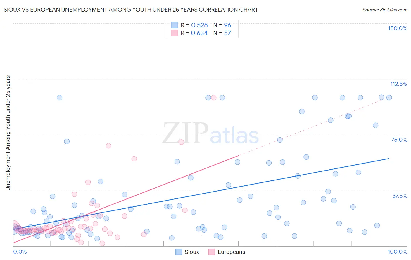 Sioux vs European Unemployment Among Youth under 25 years
