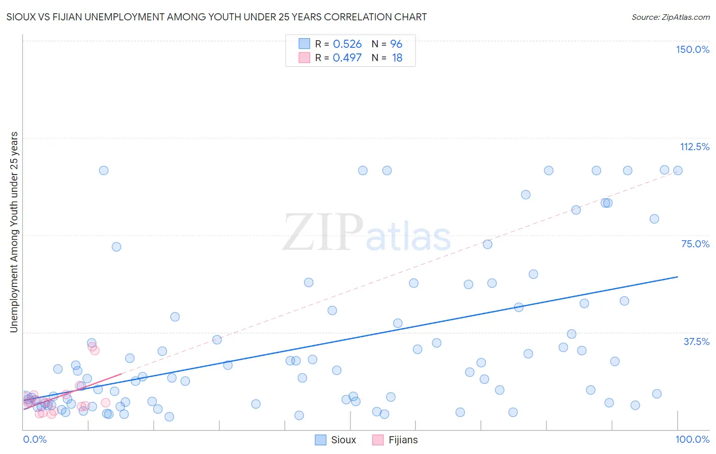 Sioux vs Fijian Unemployment Among Youth under 25 years