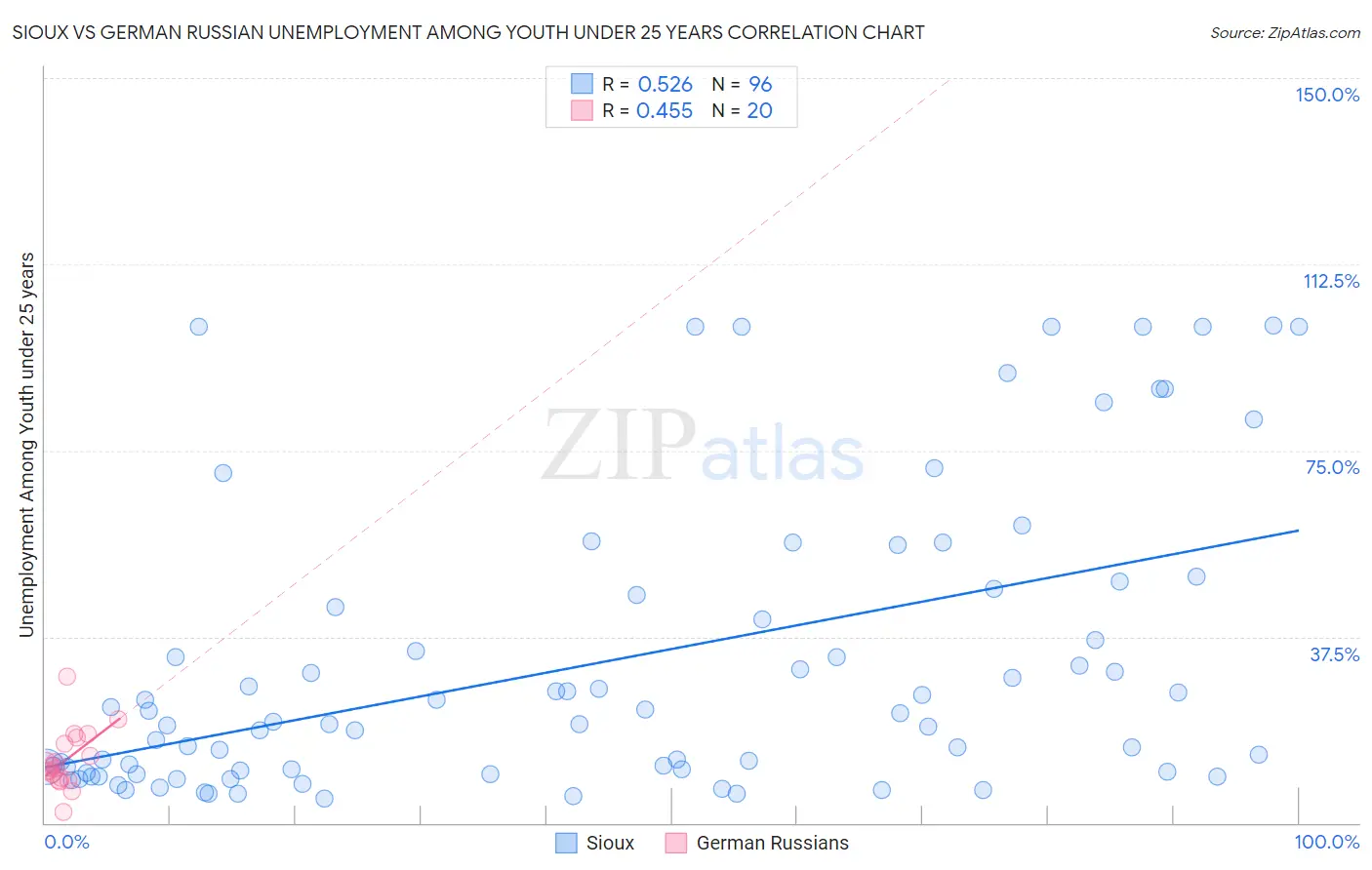Sioux vs German Russian Unemployment Among Youth under 25 years