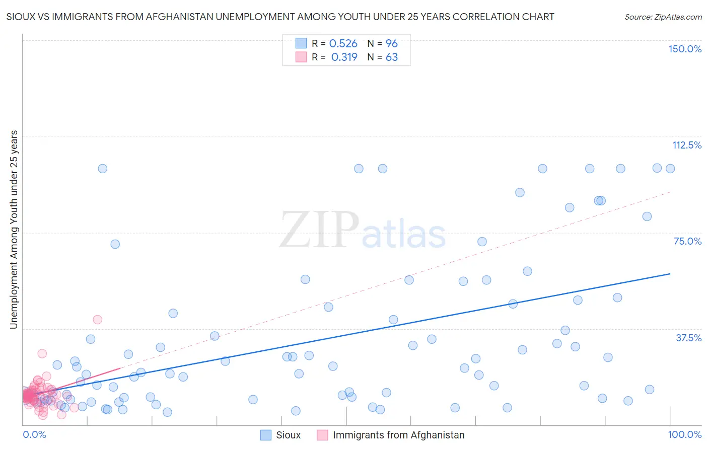 Sioux vs Immigrants from Afghanistan Unemployment Among Youth under 25 years