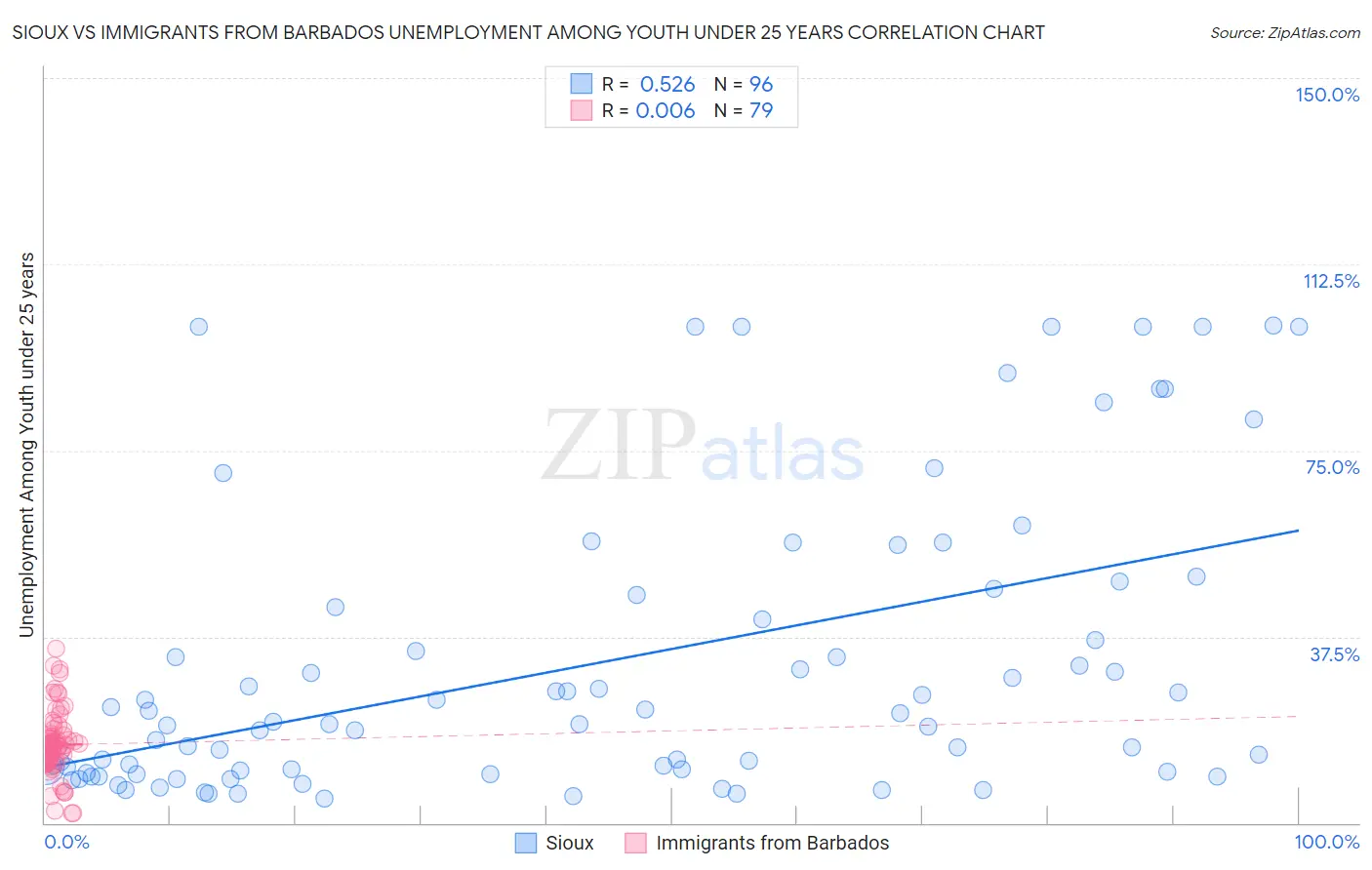 Sioux vs Immigrants from Barbados Unemployment Among Youth under 25 years