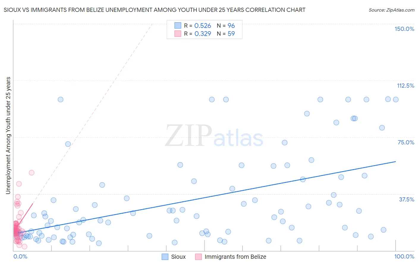 Sioux vs Immigrants from Belize Unemployment Among Youth under 25 years