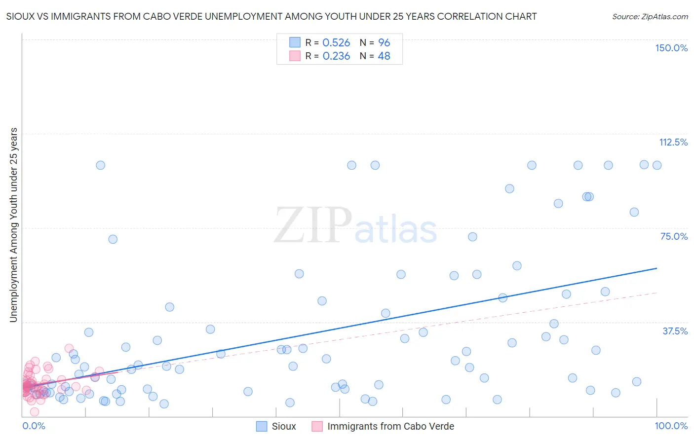 Sioux vs Immigrants from Cabo Verde Unemployment Among Youth under 25 years