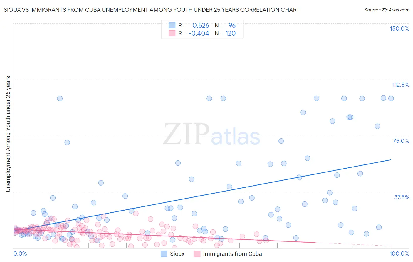 Sioux vs Immigrants from Cuba Unemployment Among Youth under 25 years