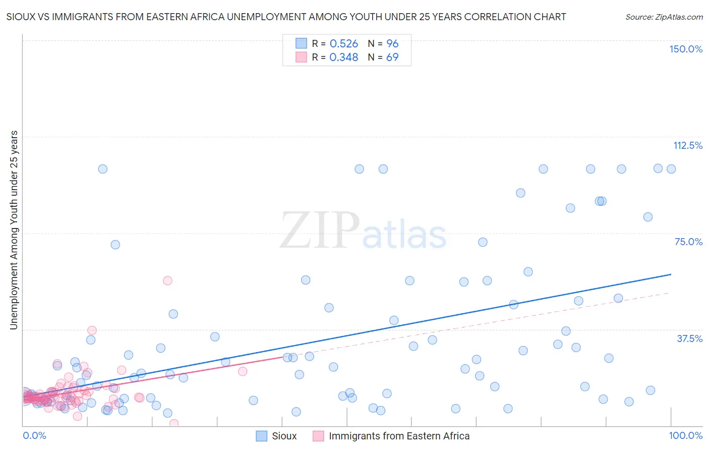 Sioux vs Immigrants from Eastern Africa Unemployment Among Youth under 25 years